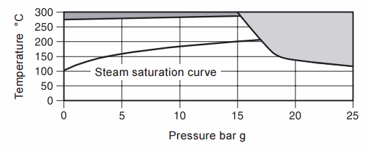 Spirax Sarco FTGS14HC Pressure Temperature Limits